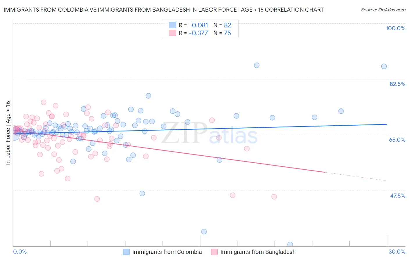 Immigrants from Colombia vs Immigrants from Bangladesh In Labor Force | Age > 16