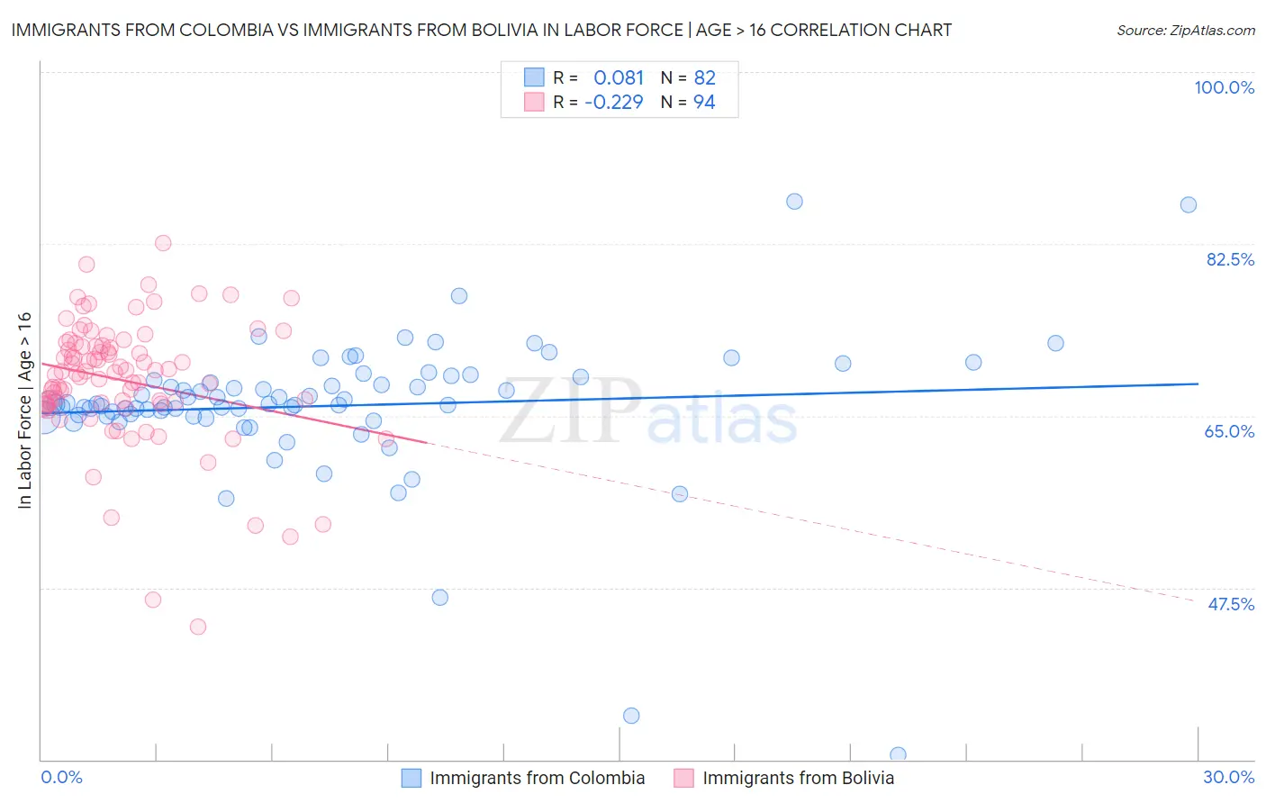 Immigrants from Colombia vs Immigrants from Bolivia In Labor Force | Age > 16