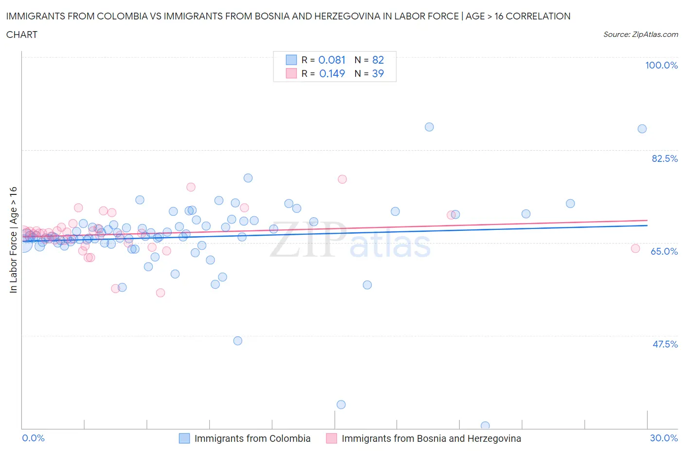 Immigrants from Colombia vs Immigrants from Bosnia and Herzegovina In Labor Force | Age > 16