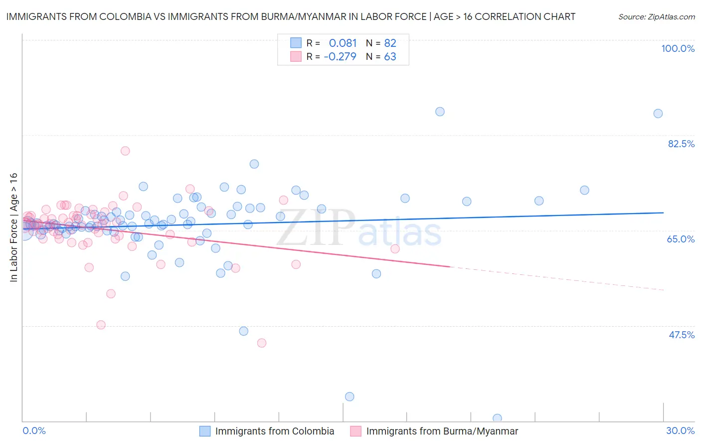 Immigrants from Colombia vs Immigrants from Burma/Myanmar In Labor Force | Age > 16