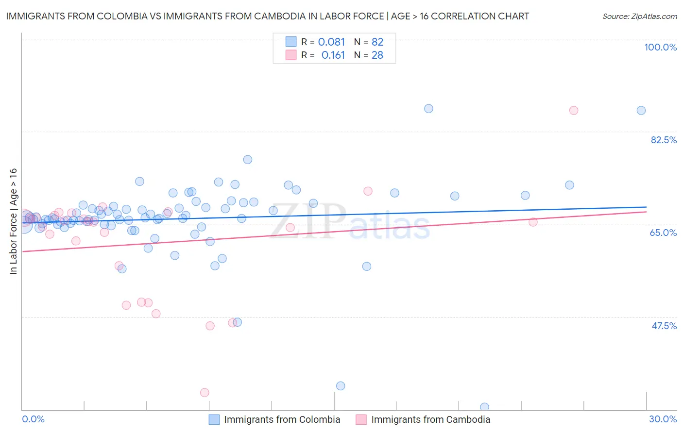 Immigrants from Colombia vs Immigrants from Cambodia In Labor Force | Age > 16