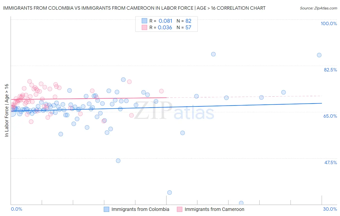 Immigrants from Colombia vs Immigrants from Cameroon In Labor Force | Age > 16