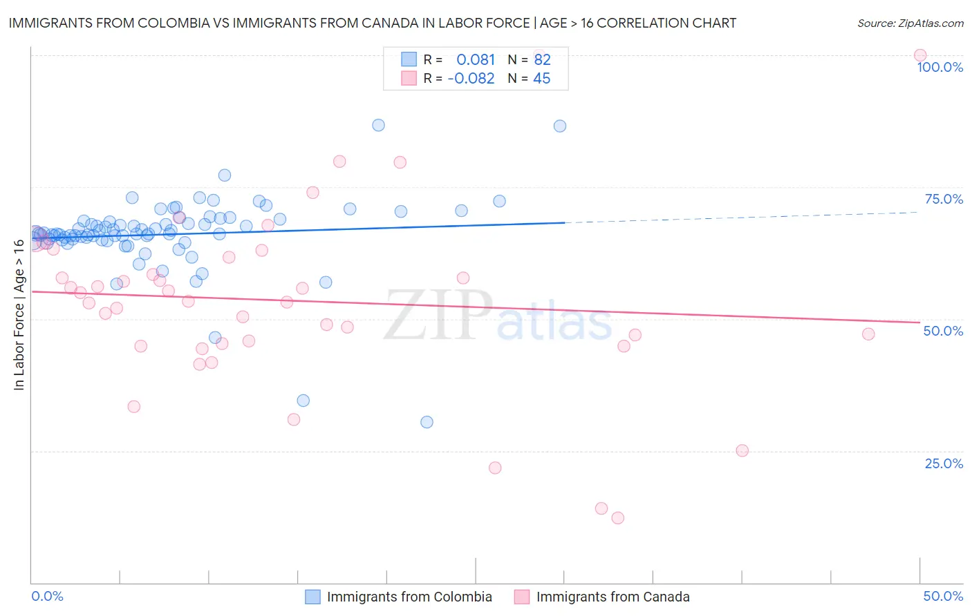 Immigrants from Colombia vs Immigrants from Canada In Labor Force | Age > 16