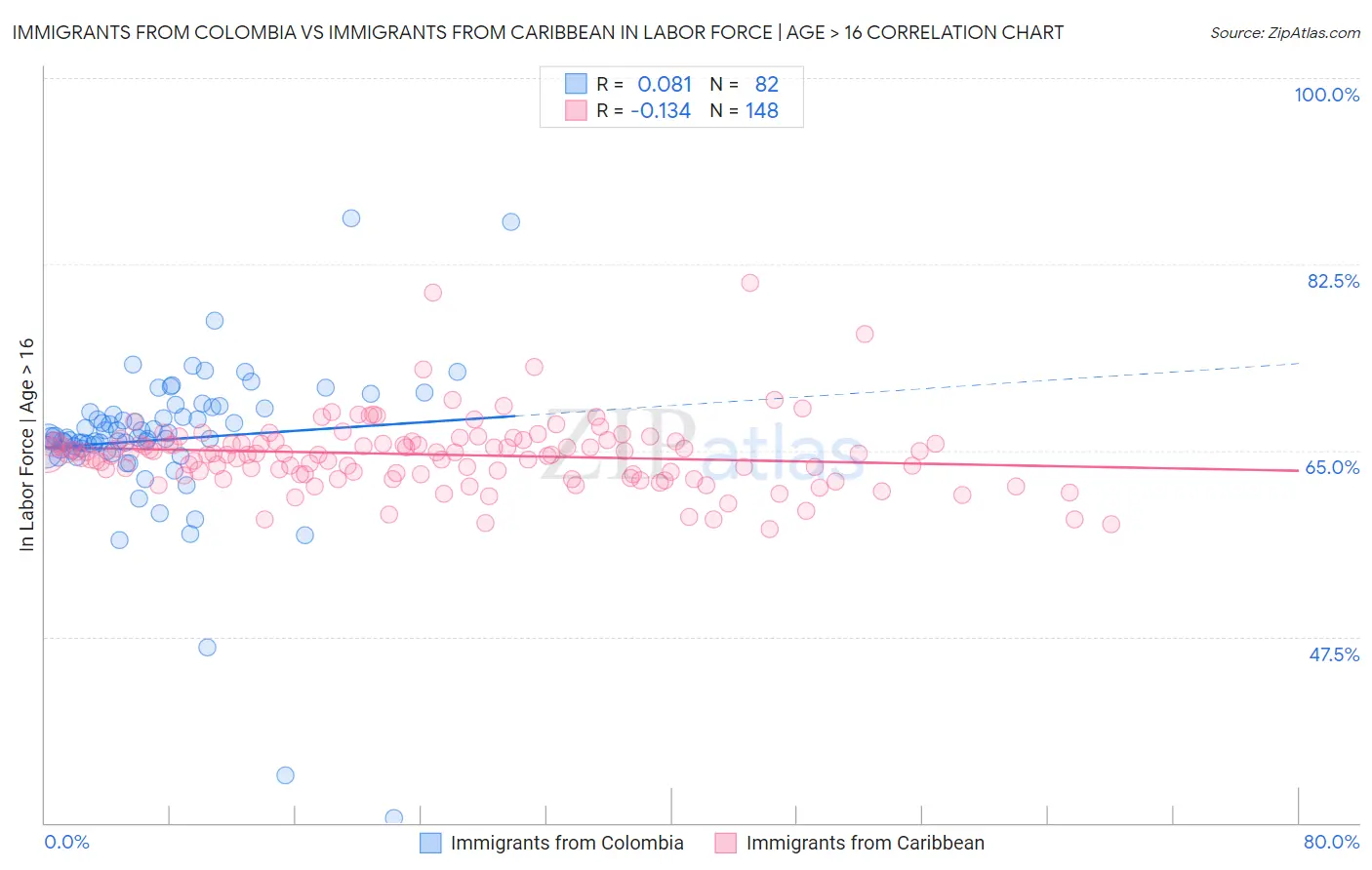 Immigrants from Colombia vs Immigrants from Caribbean In Labor Force | Age > 16