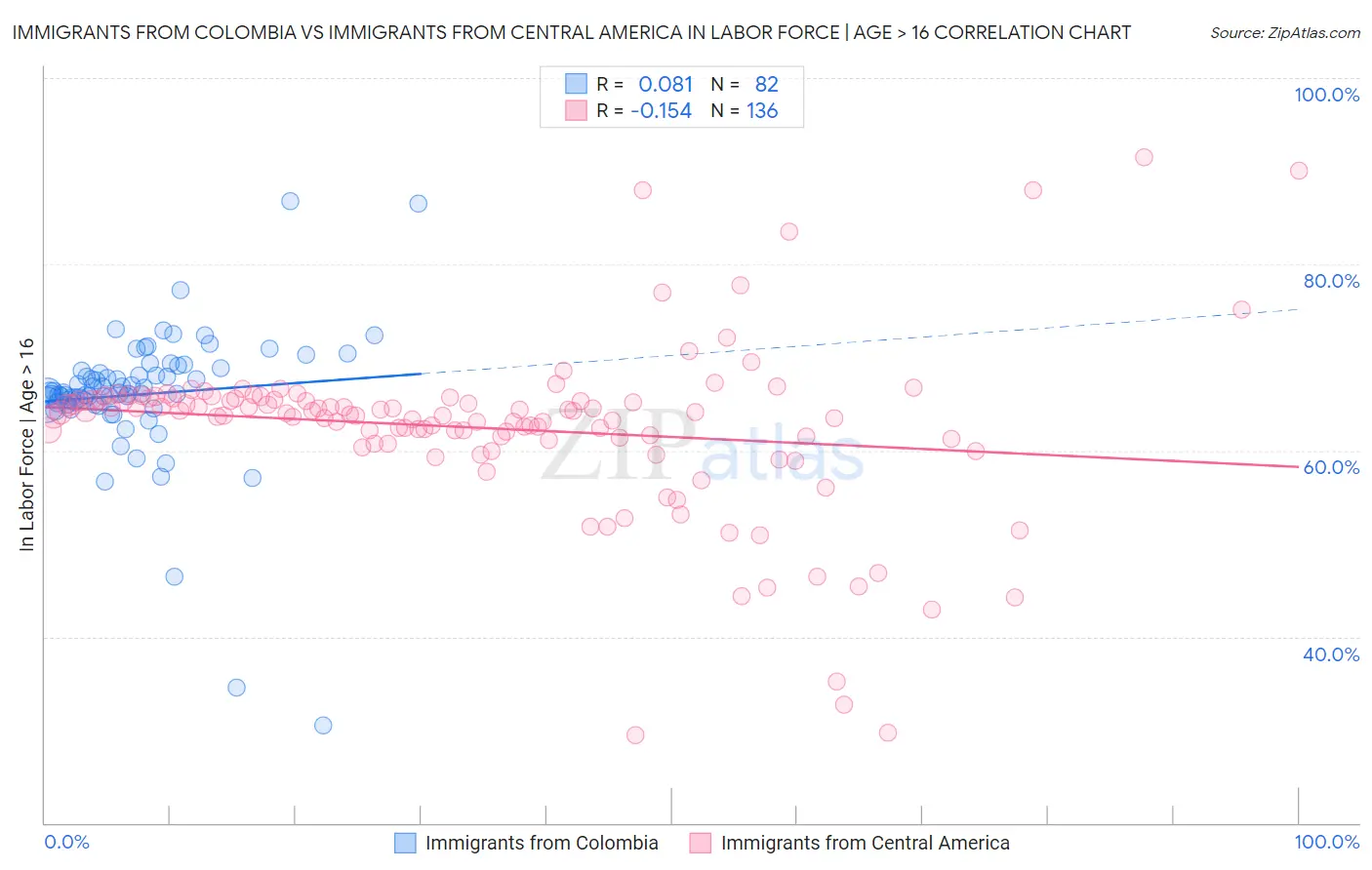 Immigrants from Colombia vs Immigrants from Central America In Labor Force | Age > 16