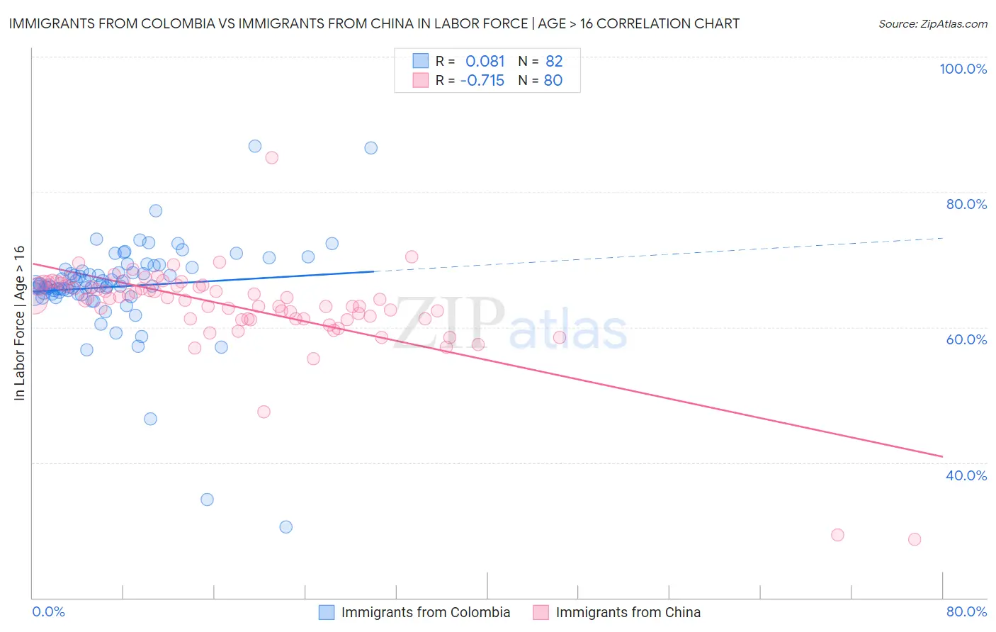 Immigrants from Colombia vs Immigrants from China In Labor Force | Age > 16