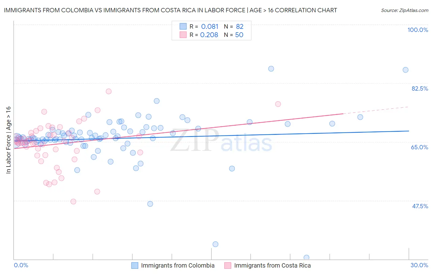 Immigrants from Colombia vs Immigrants from Costa Rica In Labor Force | Age > 16