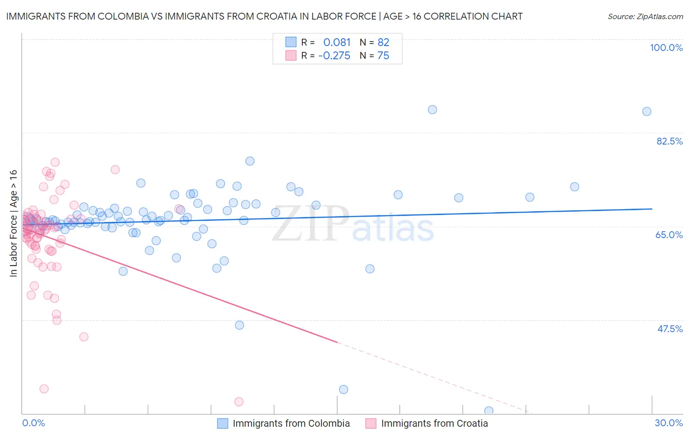 Immigrants from Colombia vs Immigrants from Croatia In Labor Force | Age > 16