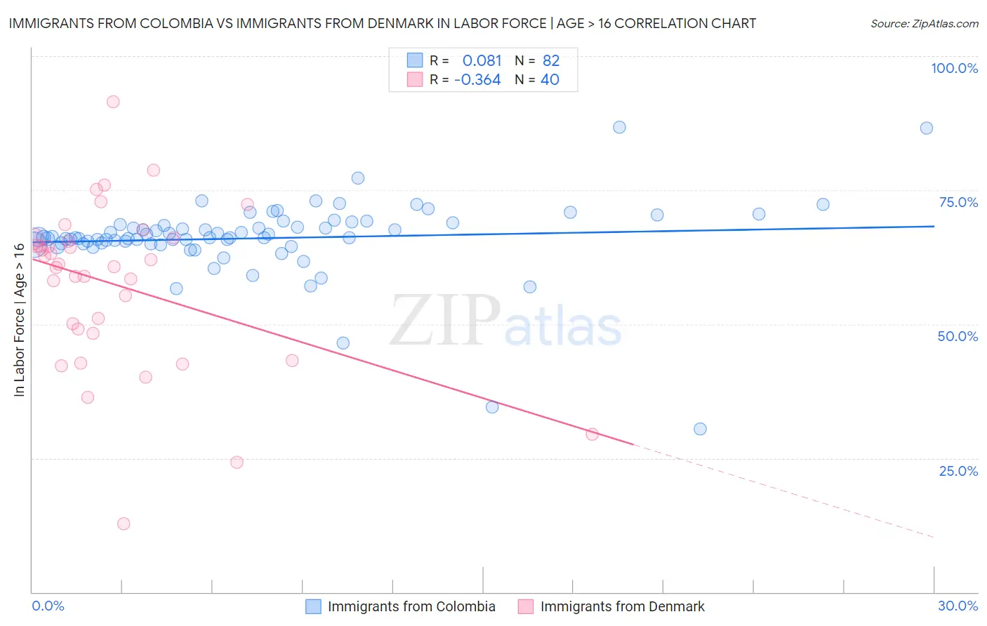 Immigrants from Colombia vs Immigrants from Denmark In Labor Force | Age > 16