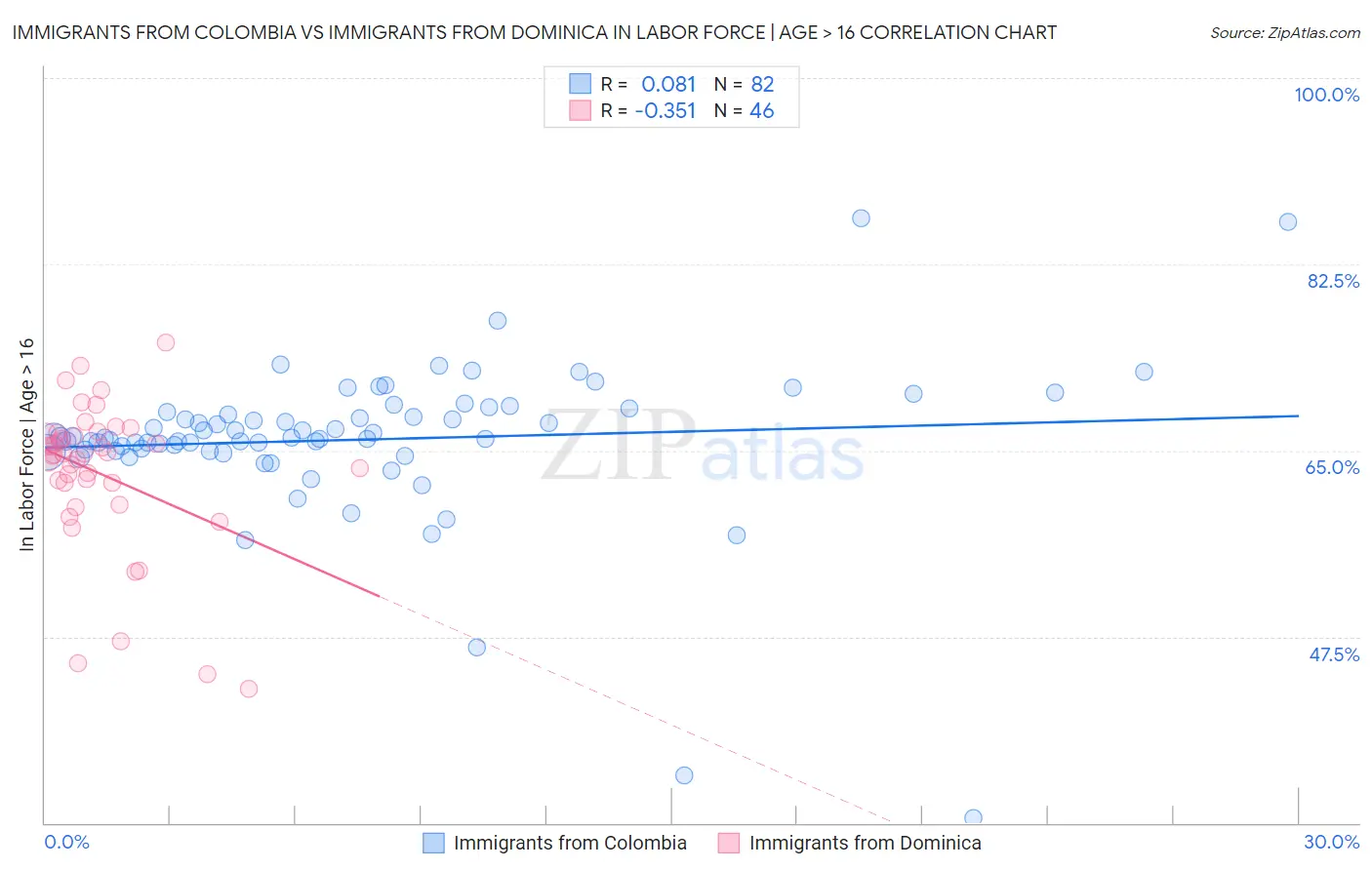 Immigrants from Colombia vs Immigrants from Dominica In Labor Force | Age > 16