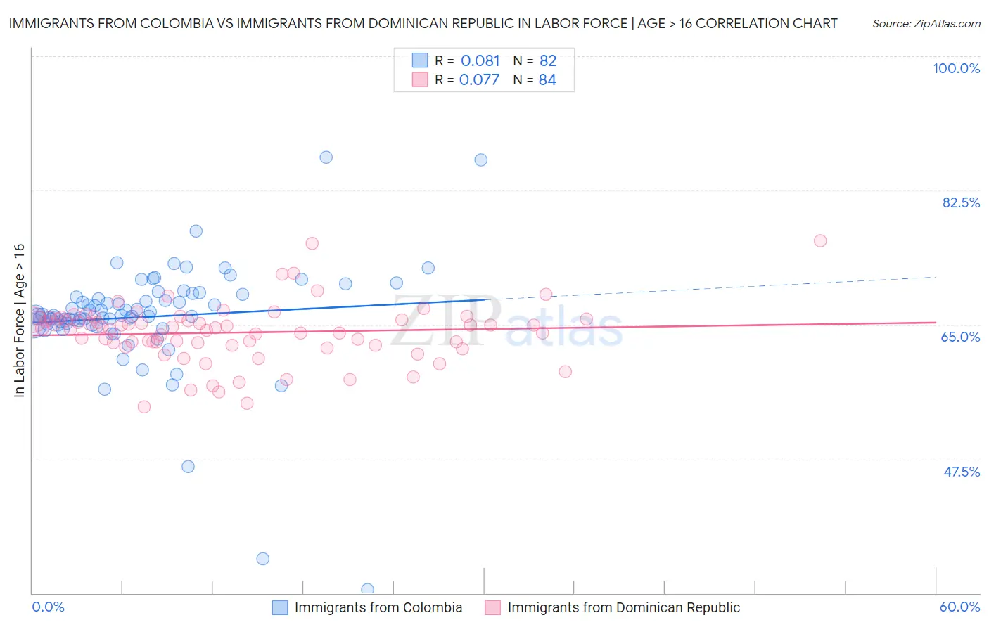 Immigrants from Colombia vs Immigrants from Dominican Republic In Labor Force | Age > 16