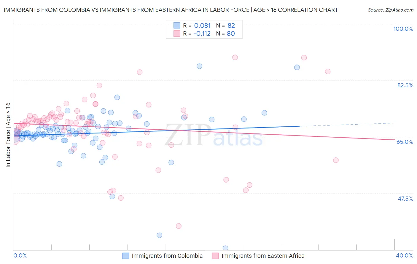 Immigrants from Colombia vs Immigrants from Eastern Africa In Labor Force | Age > 16