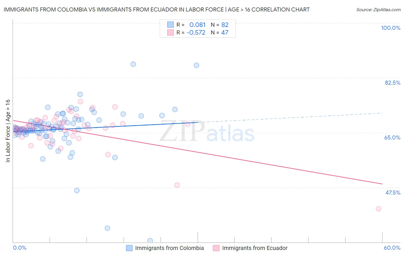 Immigrants from Colombia vs Immigrants from Ecuador In Labor Force | Age > 16