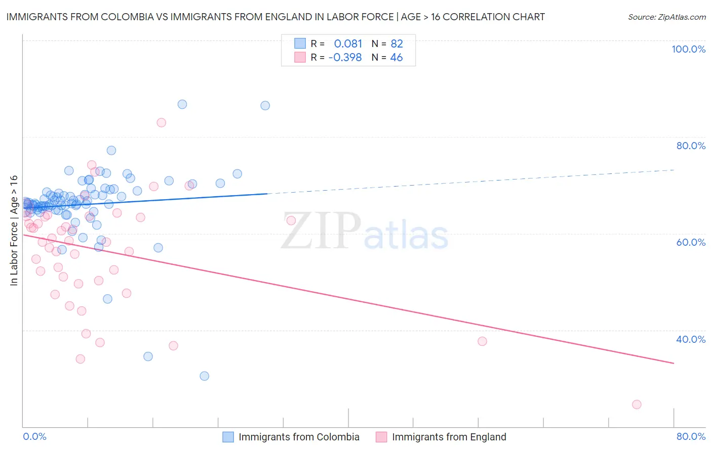 Immigrants from Colombia vs Immigrants from England In Labor Force | Age > 16