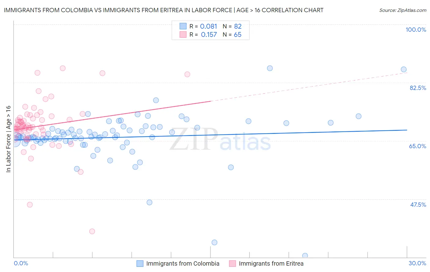Immigrants from Colombia vs Immigrants from Eritrea In Labor Force | Age > 16