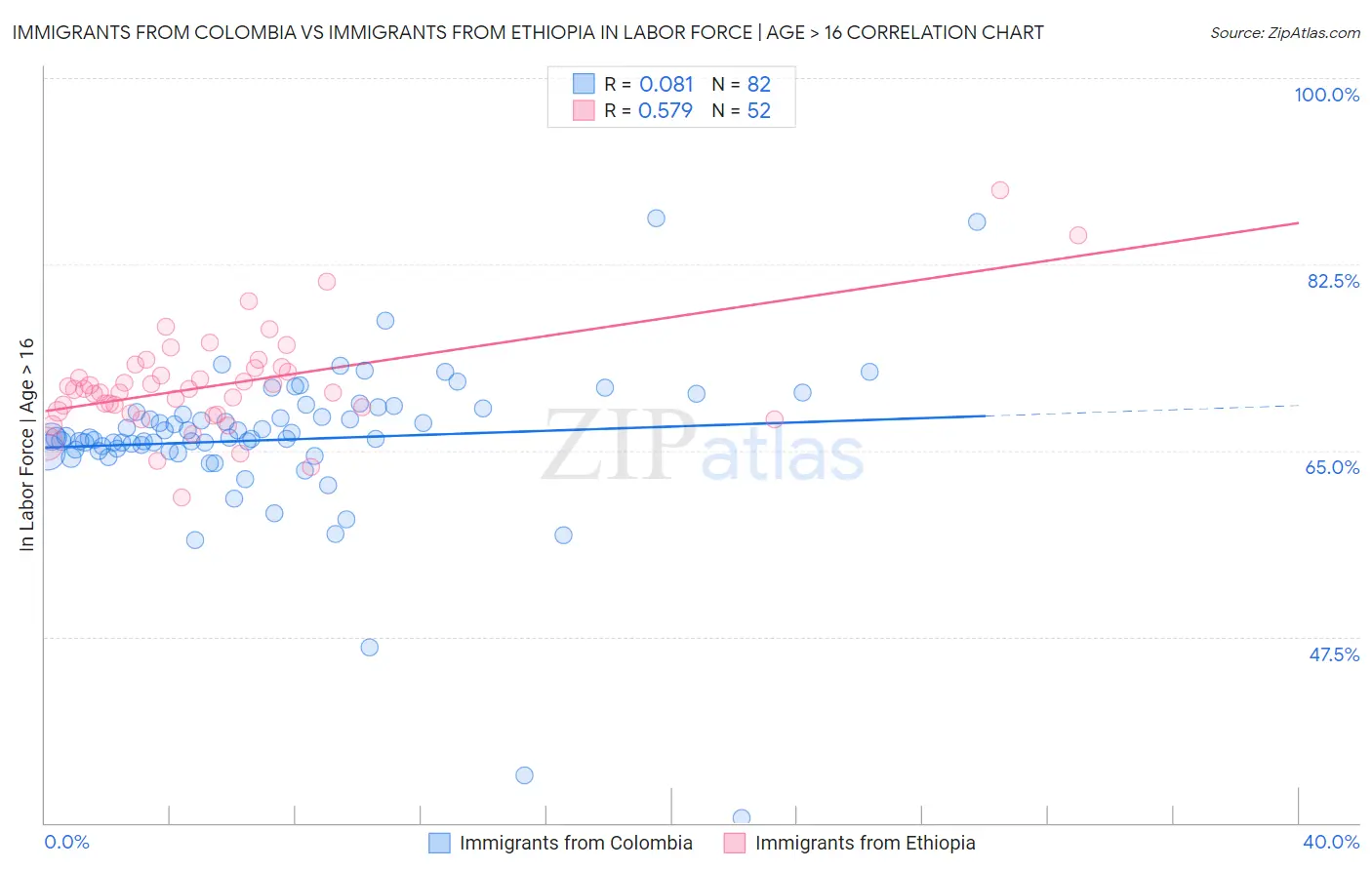 Immigrants from Colombia vs Immigrants from Ethiopia In Labor Force | Age > 16