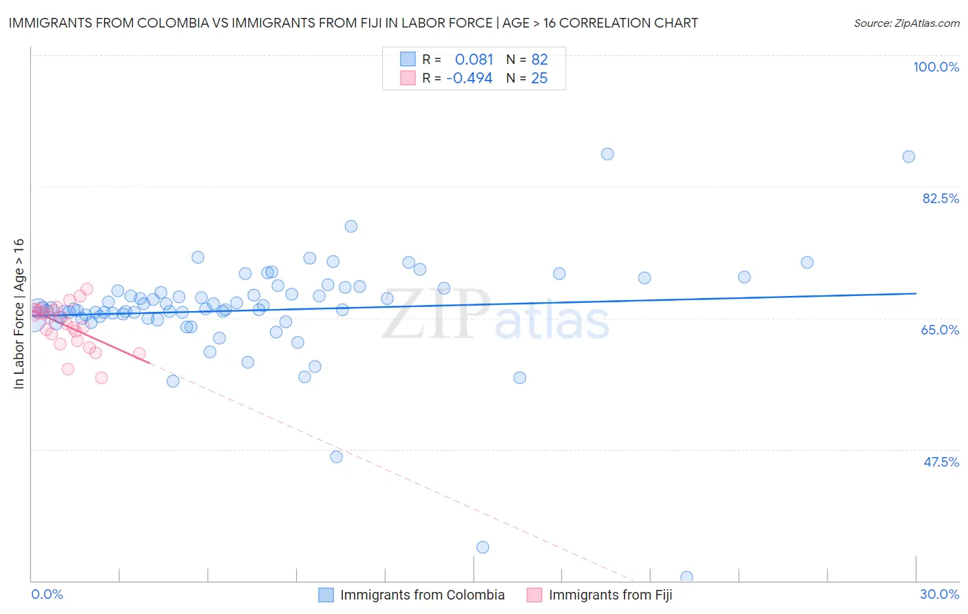 Immigrants from Colombia vs Immigrants from Fiji In Labor Force | Age > 16