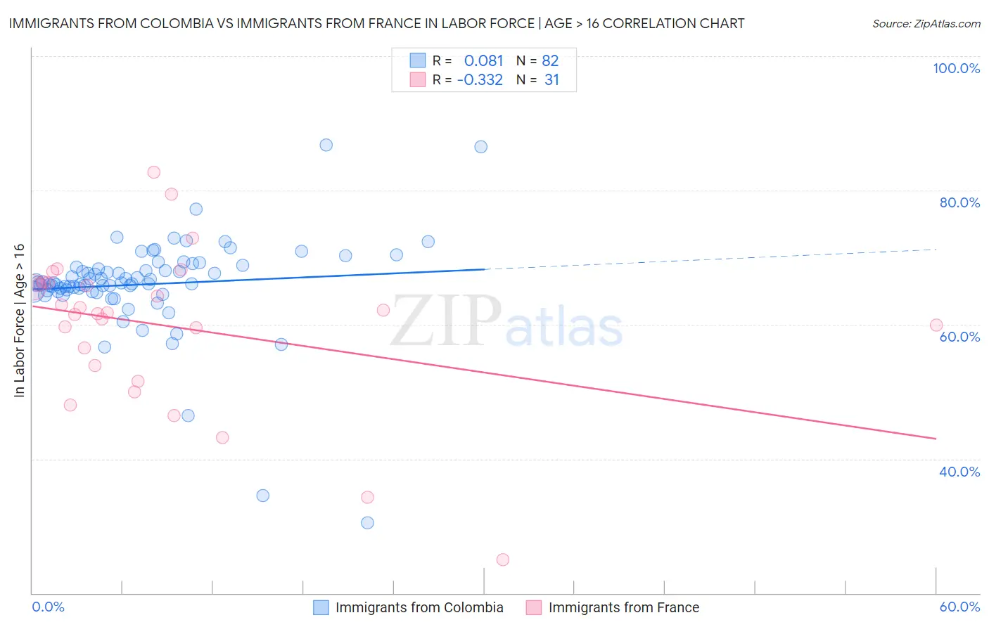 Immigrants from Colombia vs Immigrants from France In Labor Force | Age > 16