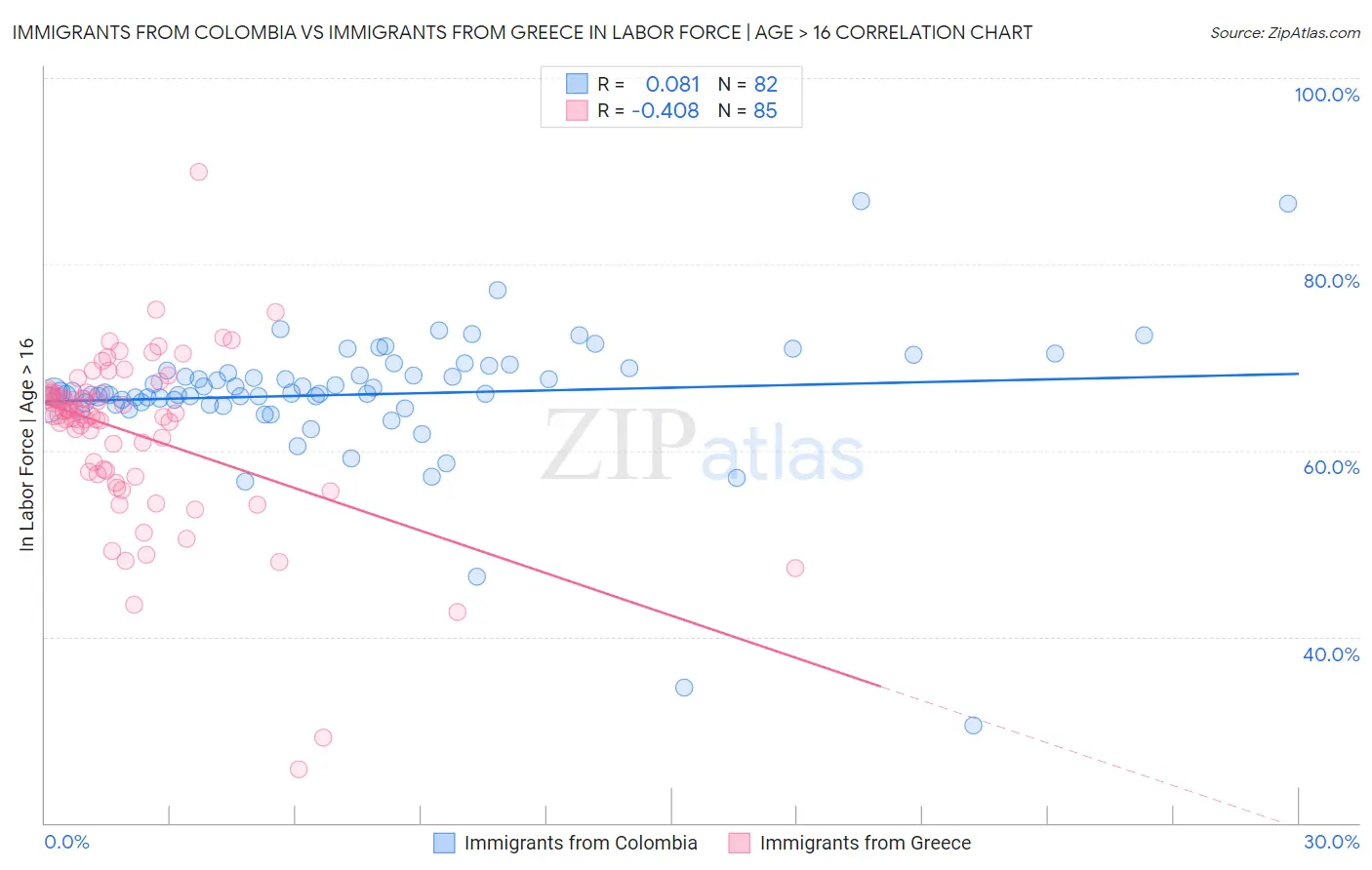 Immigrants from Colombia vs Immigrants from Greece In Labor Force | Age > 16