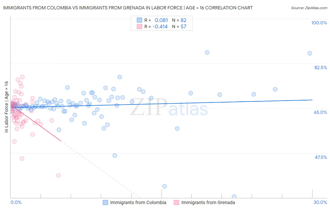Immigrants from Colombia vs Immigrants from Grenada In Labor Force | Age > 16