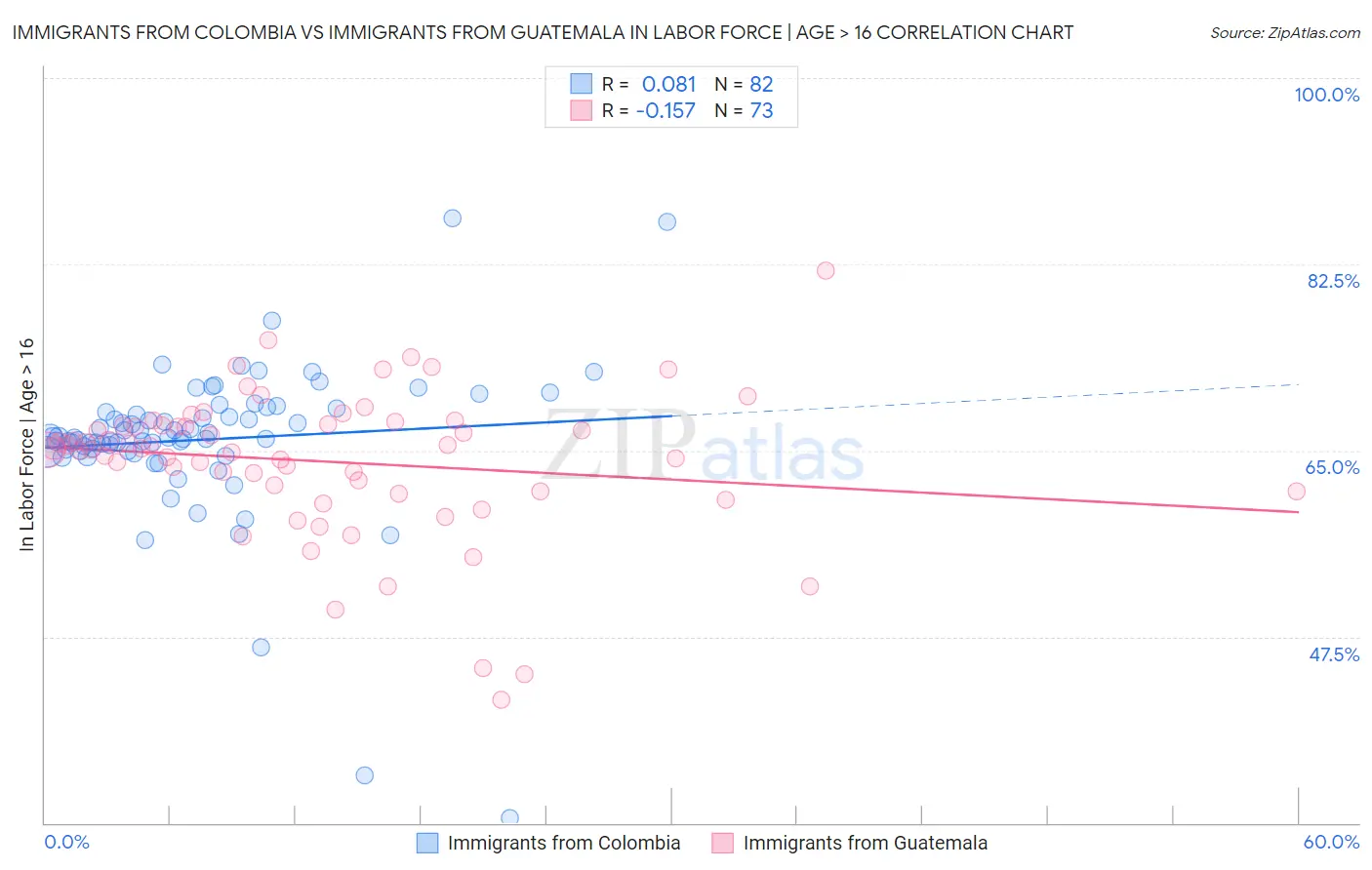 Immigrants from Colombia vs Immigrants from Guatemala In Labor Force | Age > 16