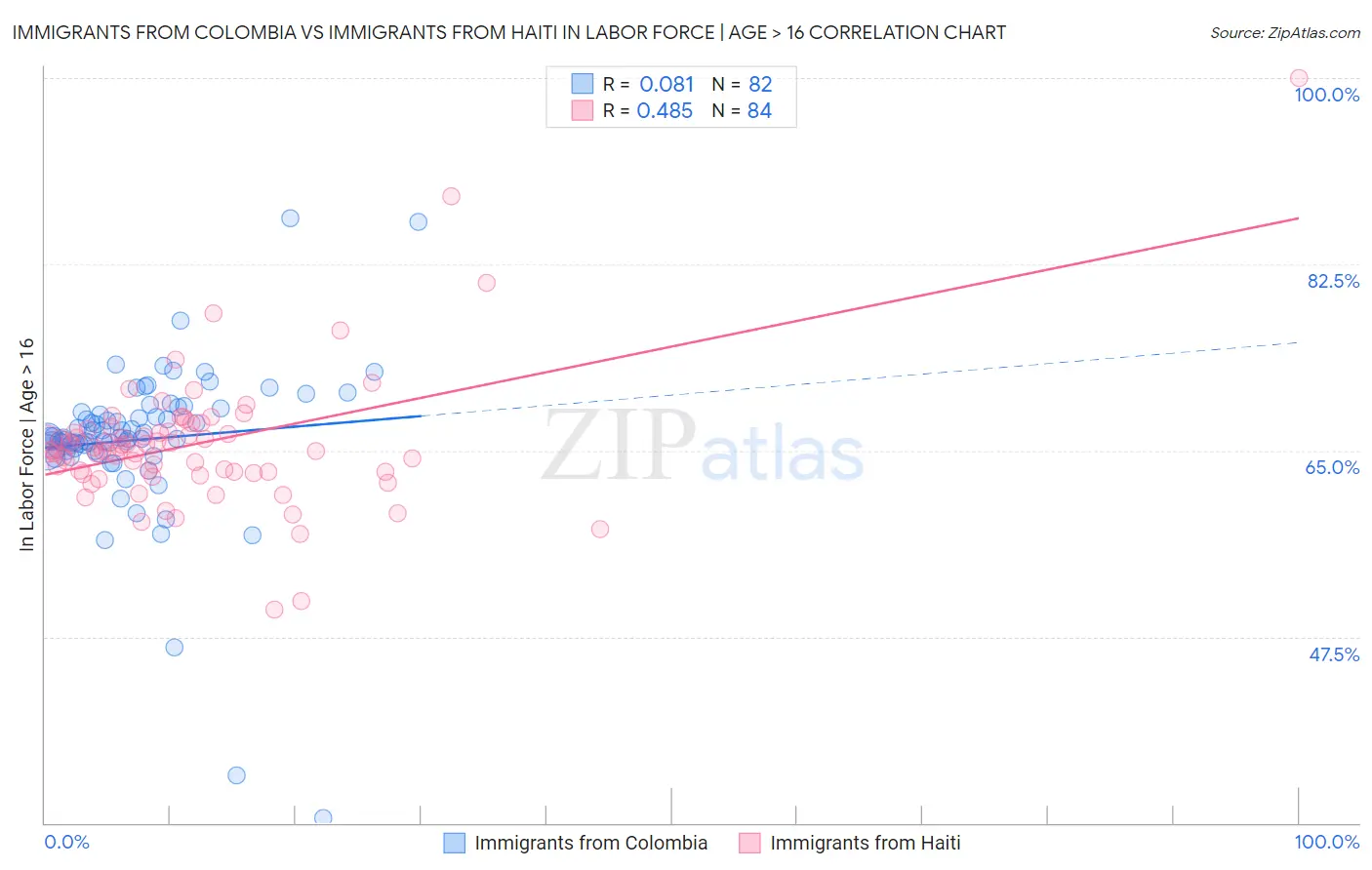 Immigrants from Colombia vs Immigrants from Haiti In Labor Force | Age > 16