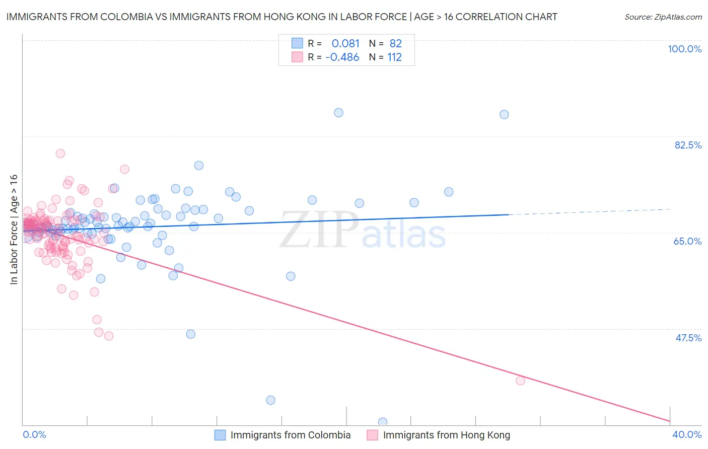 Immigrants from Colombia vs Immigrants from Hong Kong In Labor Force | Age > 16