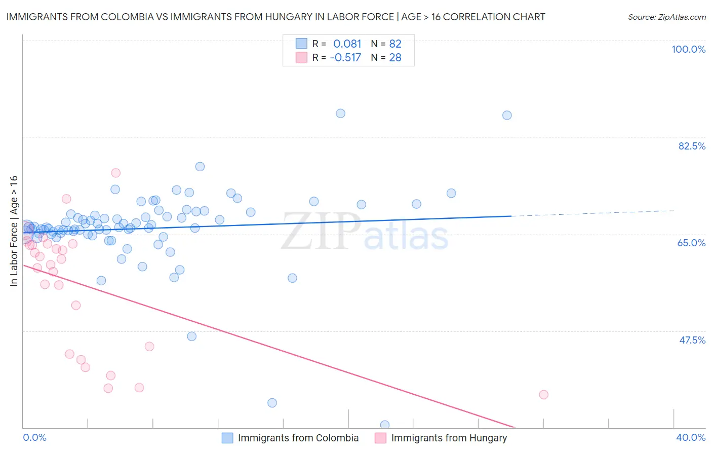 Immigrants from Colombia vs Immigrants from Hungary In Labor Force | Age > 16