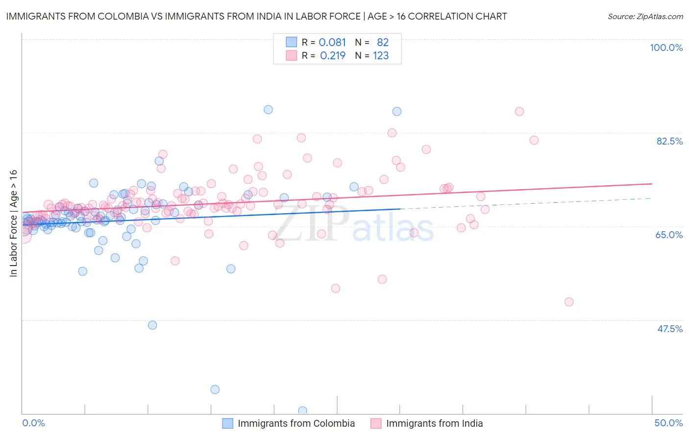 Immigrants from Colombia vs Immigrants from India In Labor Force | Age > 16