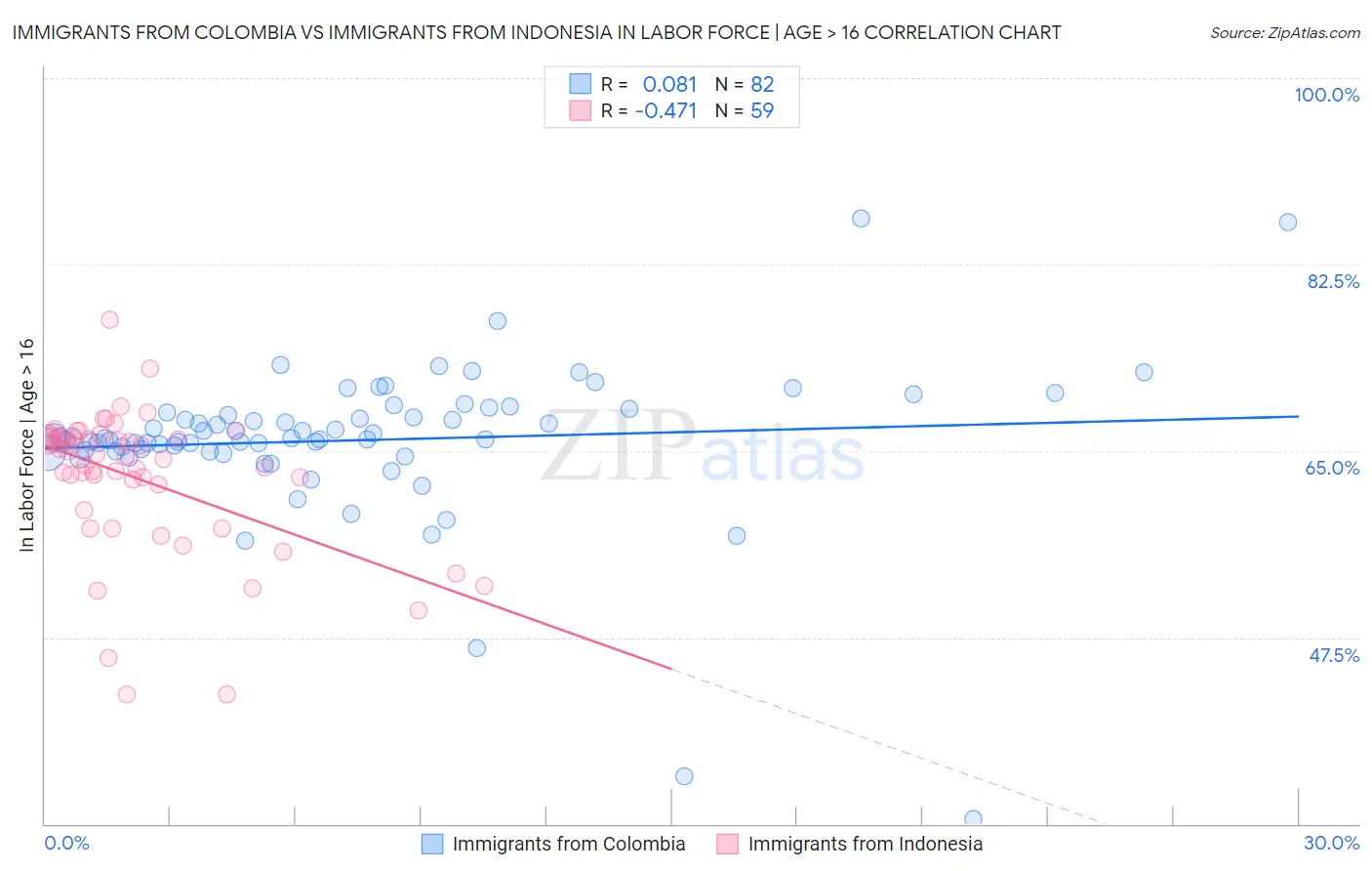 Immigrants from Colombia vs Immigrants from Indonesia In Labor Force | Age > 16