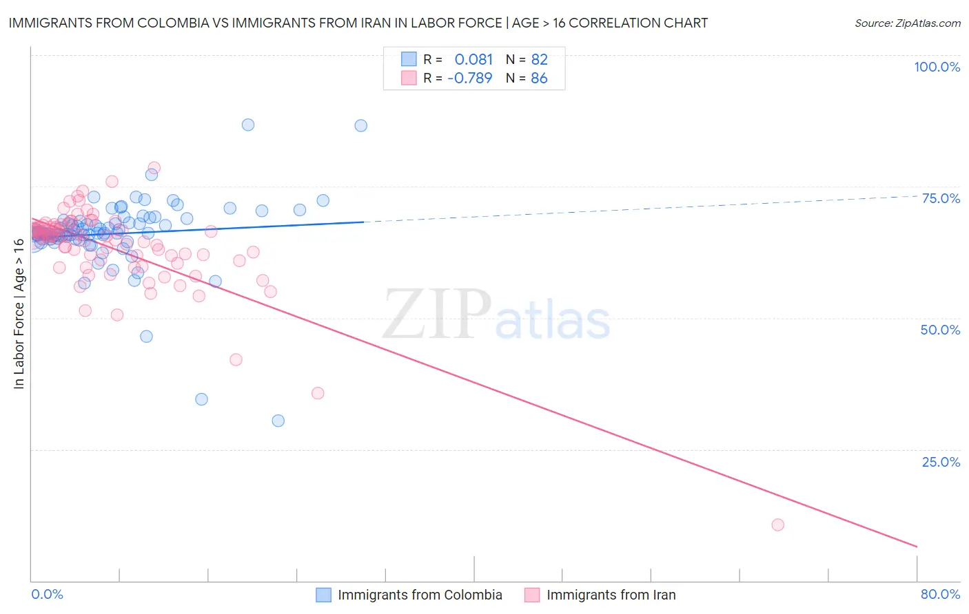 Immigrants from Colombia vs Immigrants from Iran In Labor Force | Age > 16