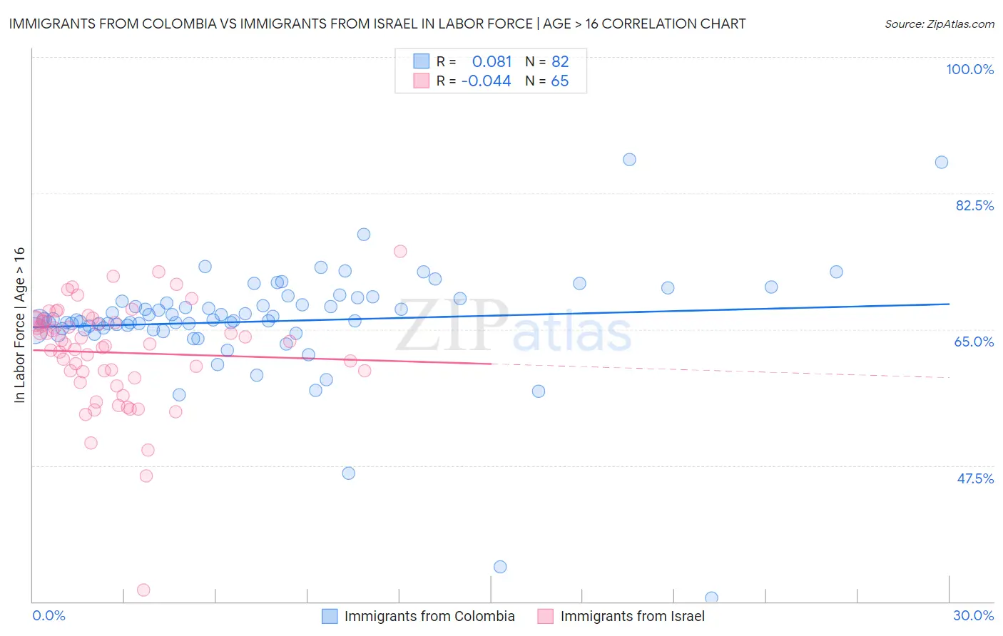 Immigrants from Colombia vs Immigrants from Israel In Labor Force | Age > 16