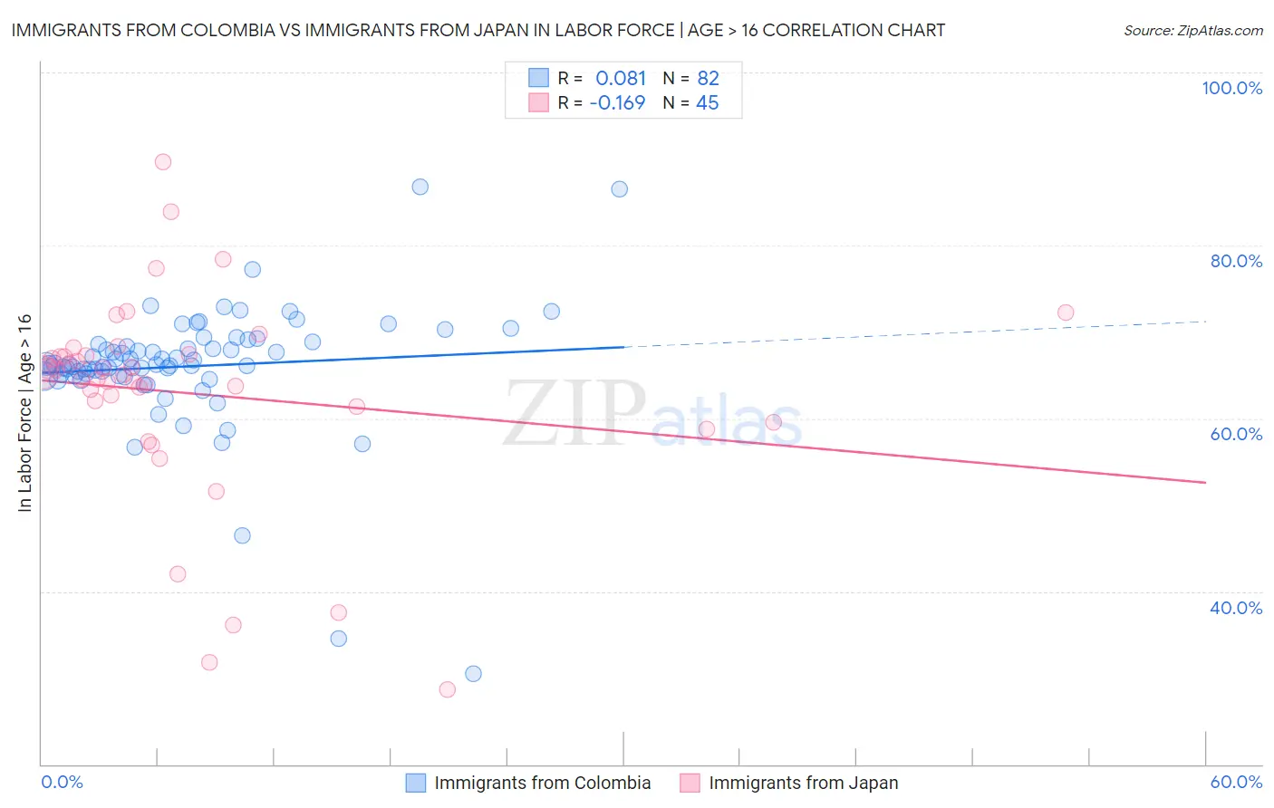 Immigrants from Colombia vs Immigrants from Japan In Labor Force | Age > 16