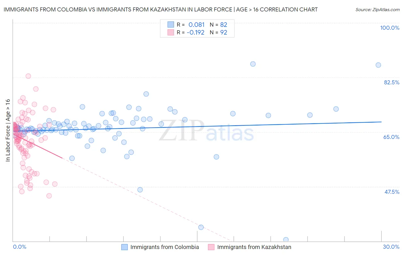 Immigrants from Colombia vs Immigrants from Kazakhstan In Labor Force | Age > 16