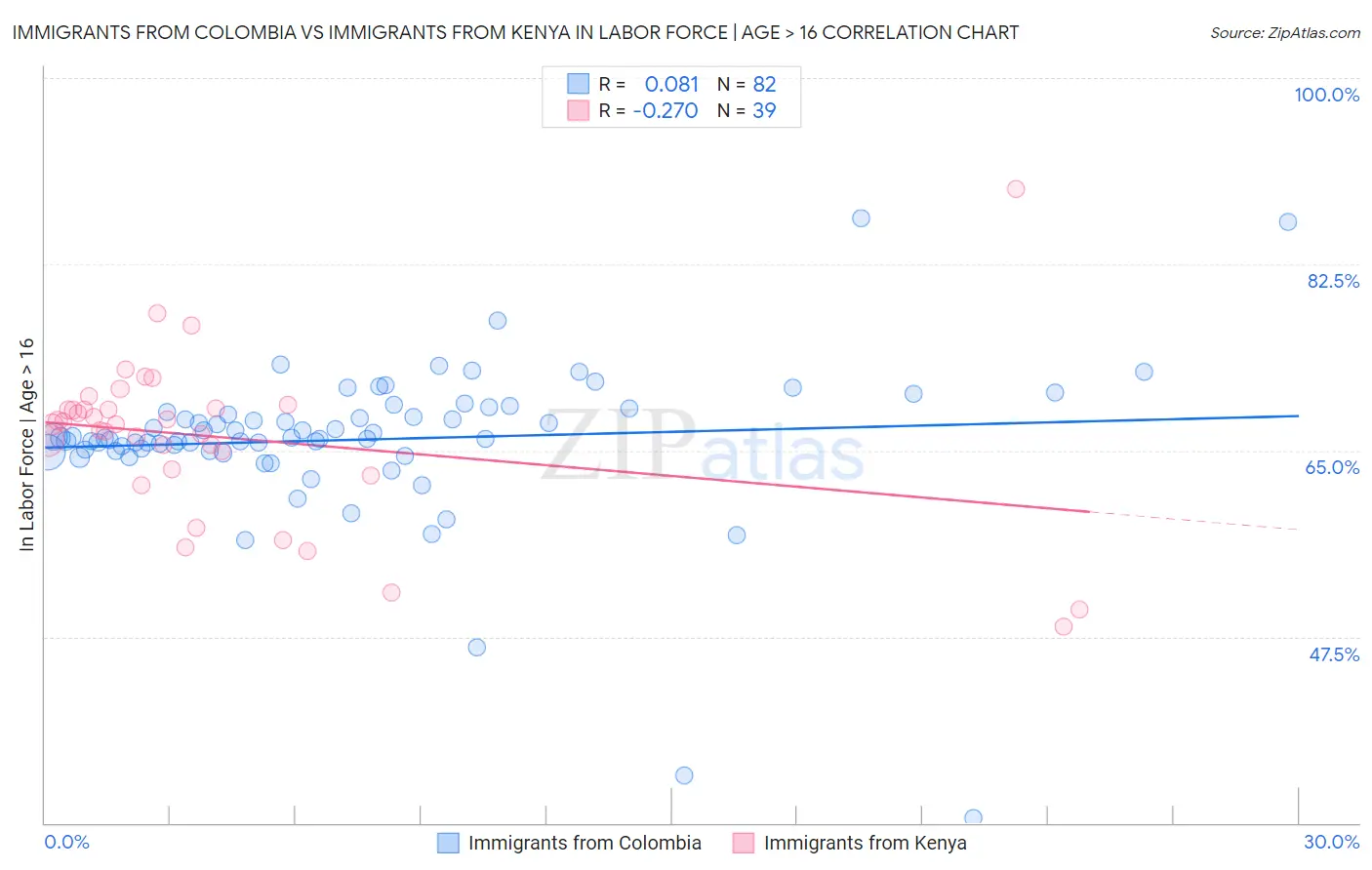 Immigrants from Colombia vs Immigrants from Kenya In Labor Force | Age > 16