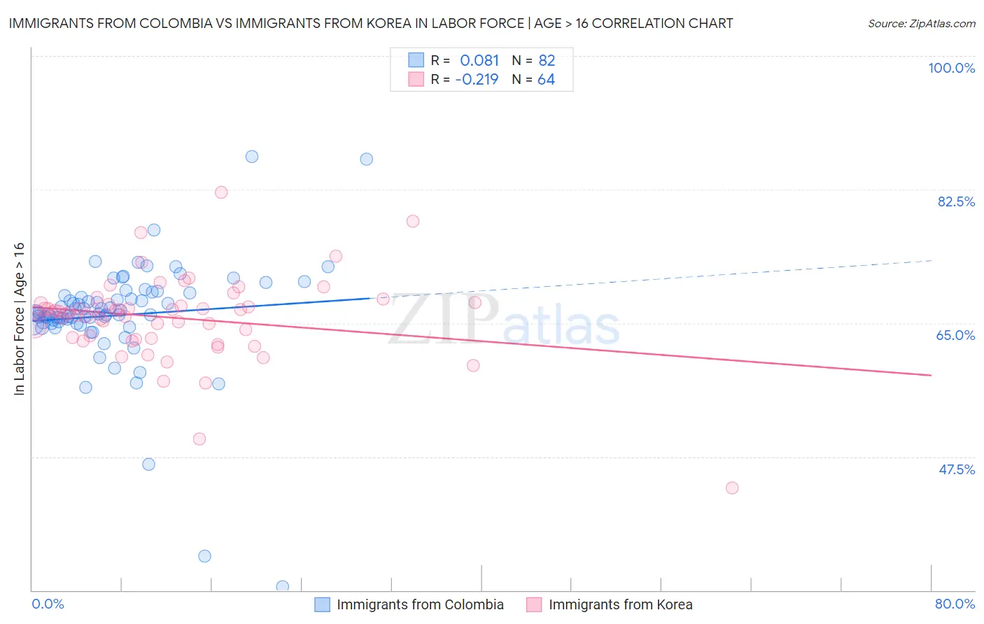 Immigrants from Colombia vs Immigrants from Korea In Labor Force | Age > 16
