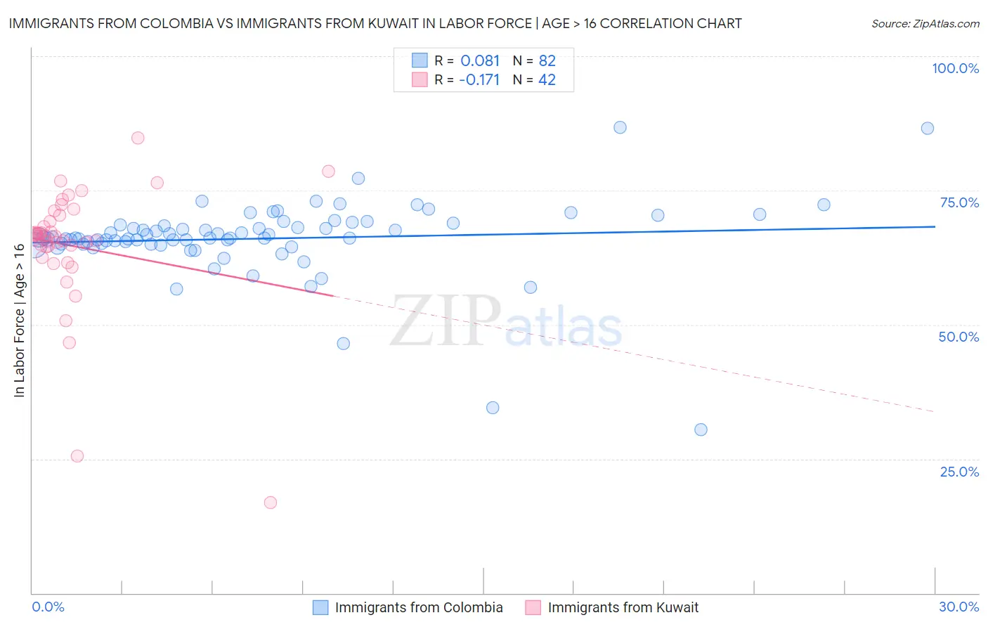 Immigrants from Colombia vs Immigrants from Kuwait In Labor Force | Age > 16