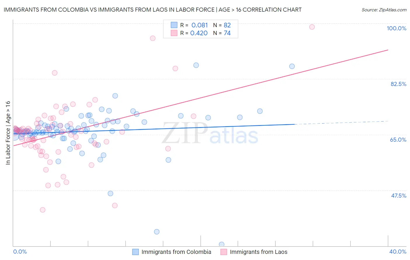 Immigrants from Colombia vs Immigrants from Laos In Labor Force | Age > 16