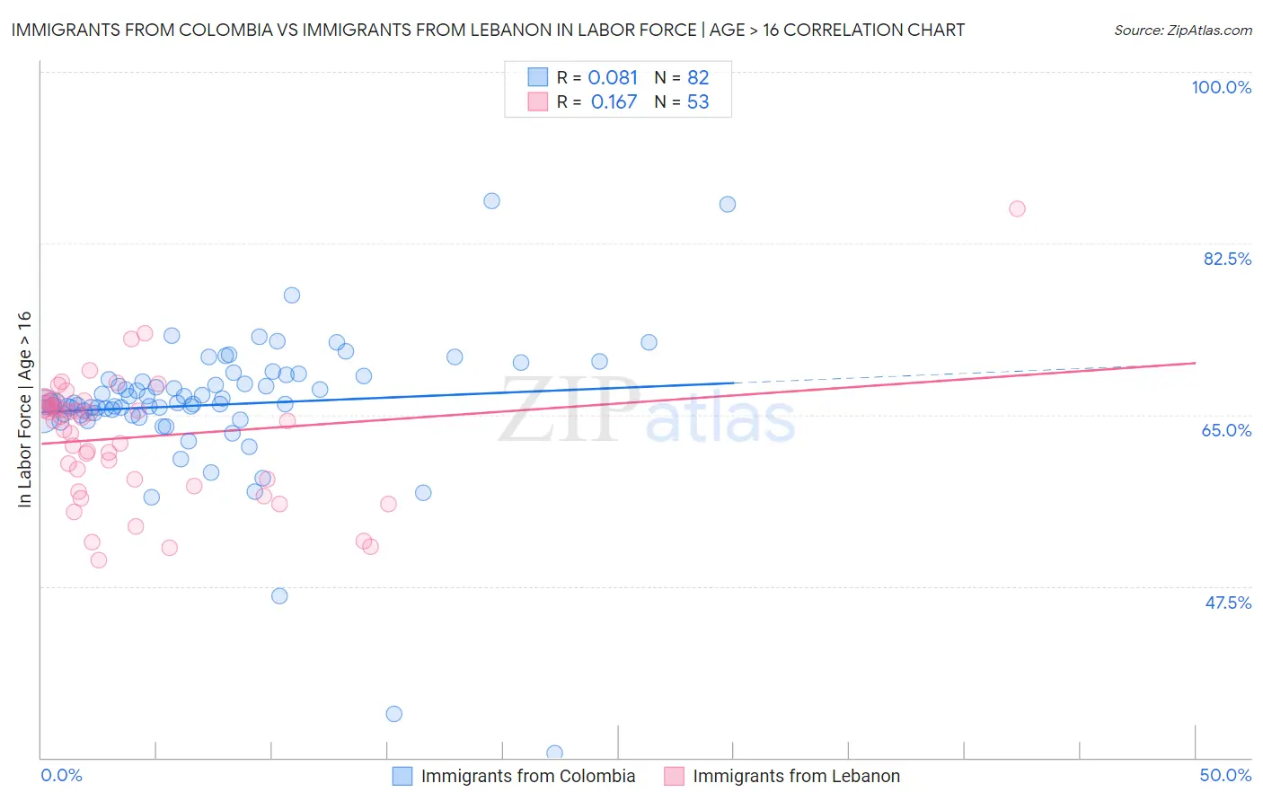 Immigrants from Colombia vs Immigrants from Lebanon In Labor Force | Age > 16