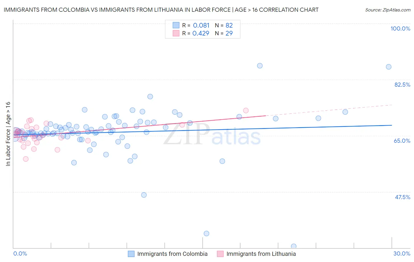 Immigrants from Colombia vs Immigrants from Lithuania In Labor Force | Age > 16