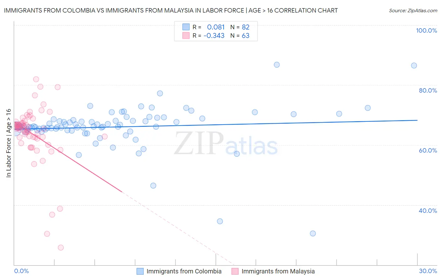 Immigrants from Colombia vs Immigrants from Malaysia In Labor Force | Age > 16