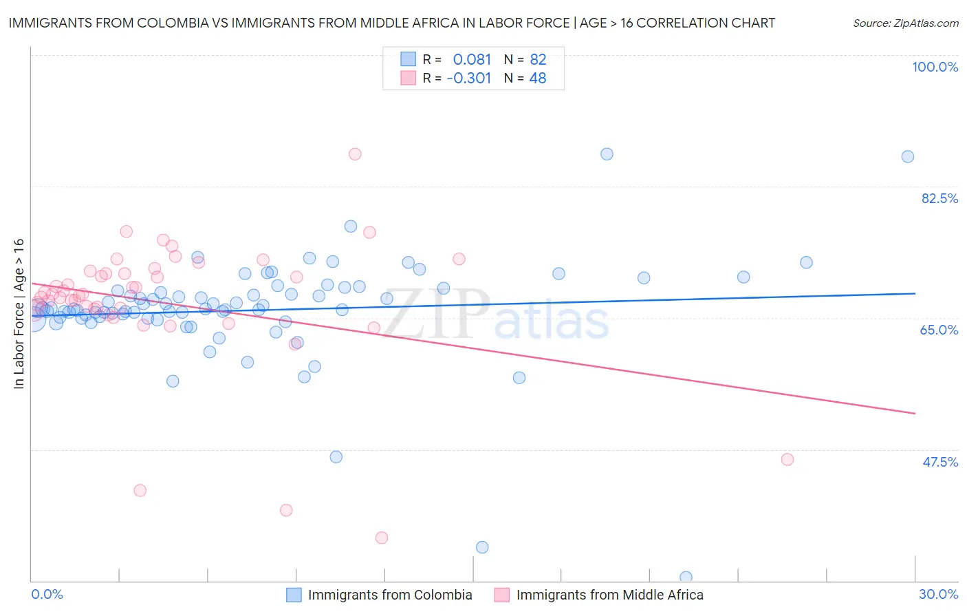 Immigrants from Colombia vs Immigrants from Middle Africa In Labor Force | Age > 16