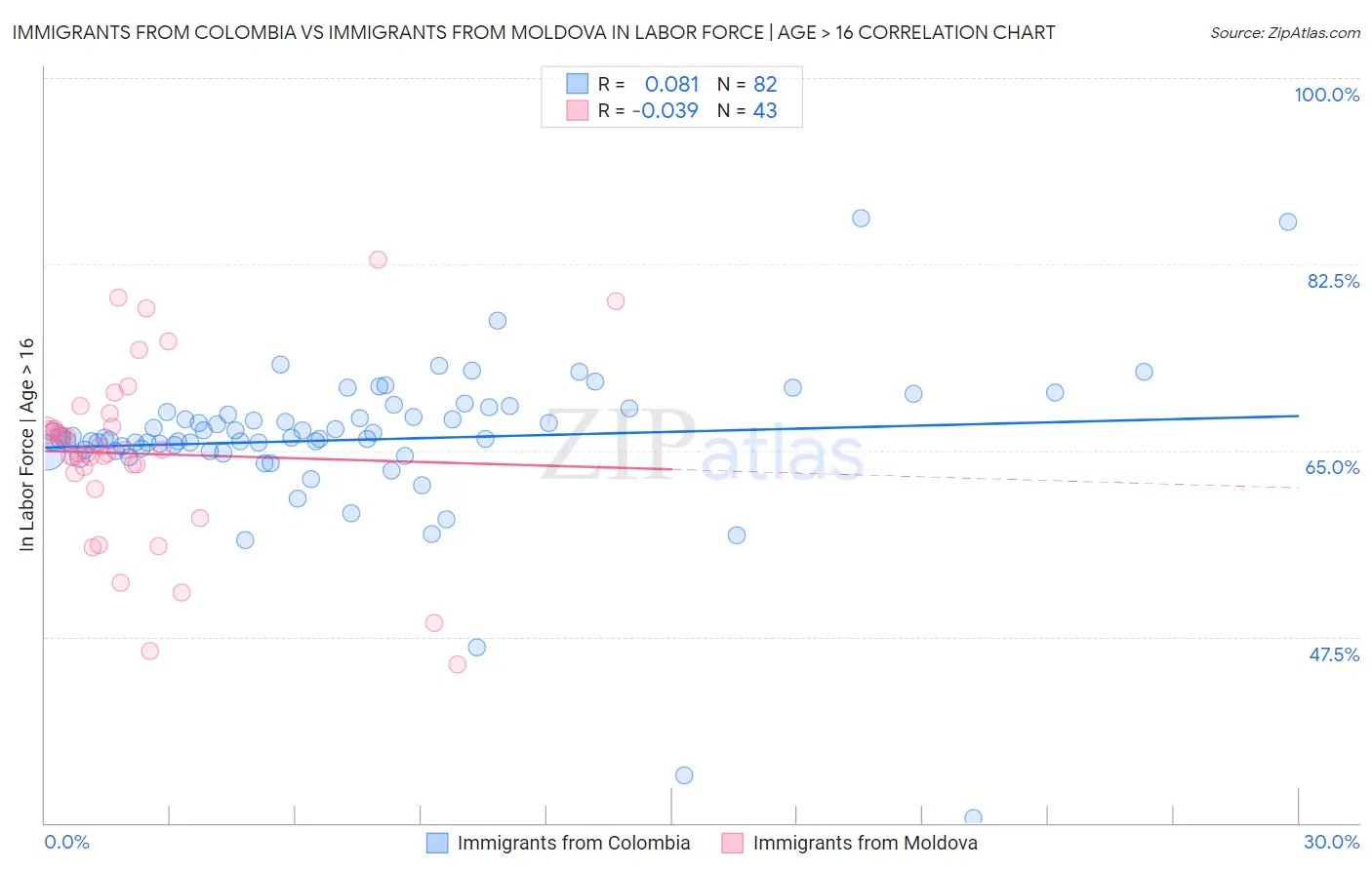 Immigrants from Colombia vs Immigrants from Moldova In Labor Force | Age > 16