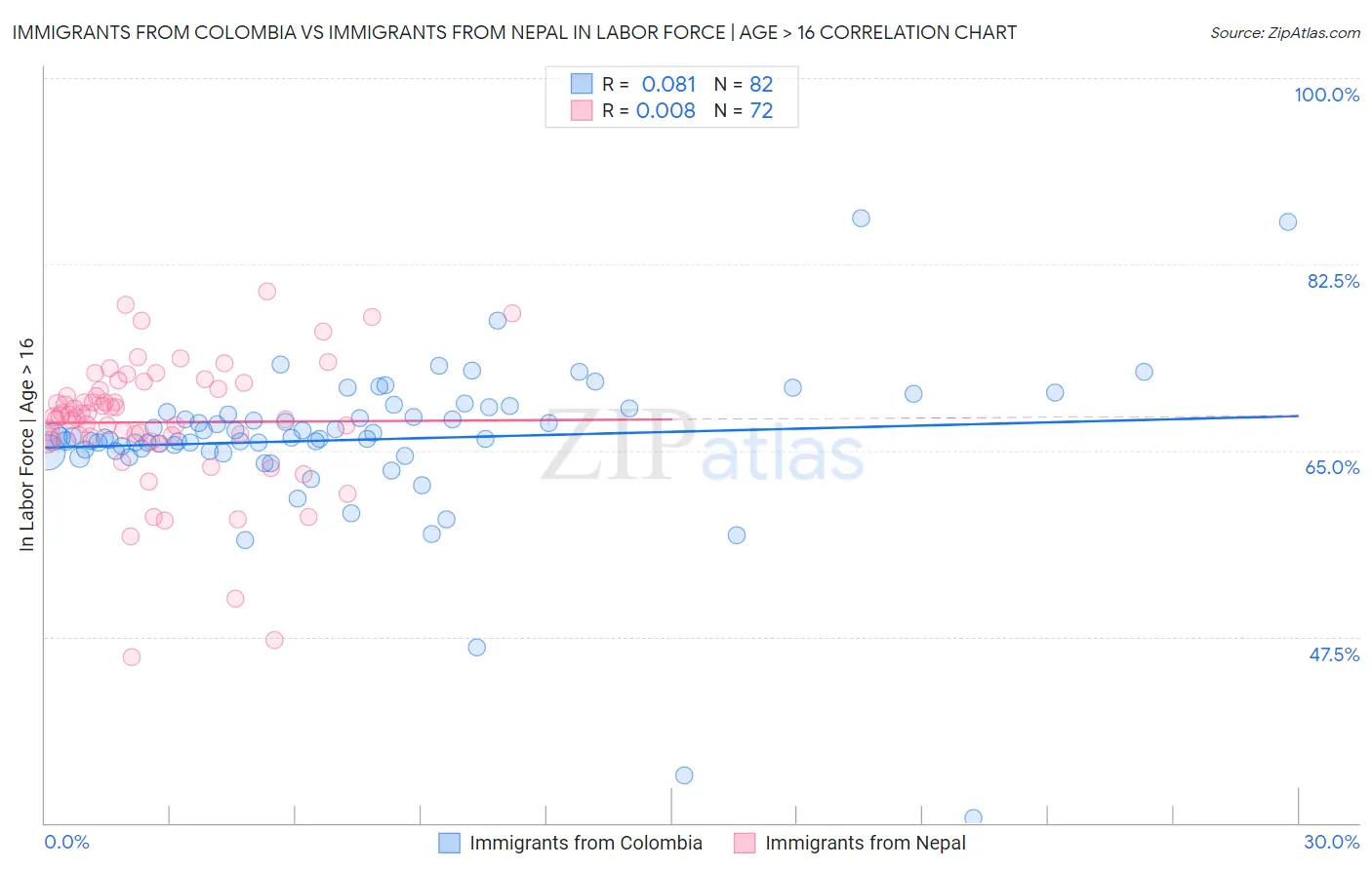 Immigrants from Colombia vs Immigrants from Nepal In Labor Force | Age > 16