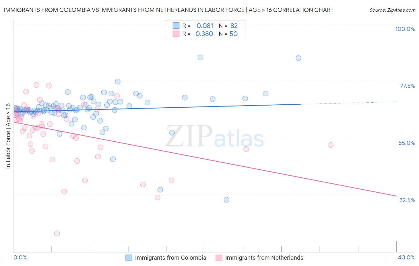 Immigrants from Colombia vs Immigrants from Netherlands In Labor Force | Age > 16