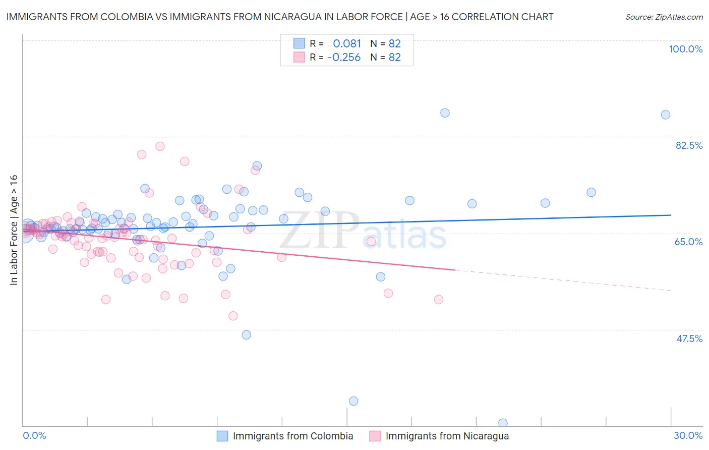 Immigrants from Colombia vs Immigrants from Nicaragua In Labor Force | Age > 16