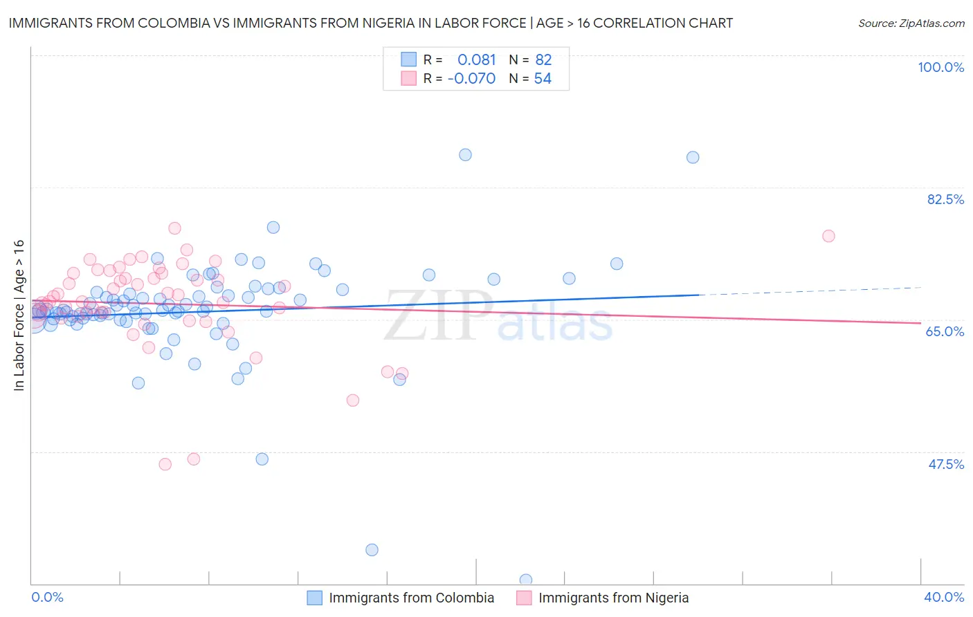 Immigrants from Colombia vs Immigrants from Nigeria In Labor Force | Age > 16