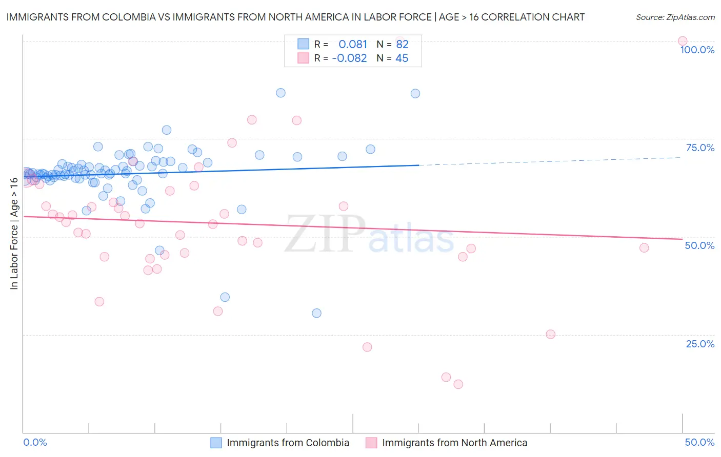 Immigrants from Colombia vs Immigrants from North America In Labor Force | Age > 16