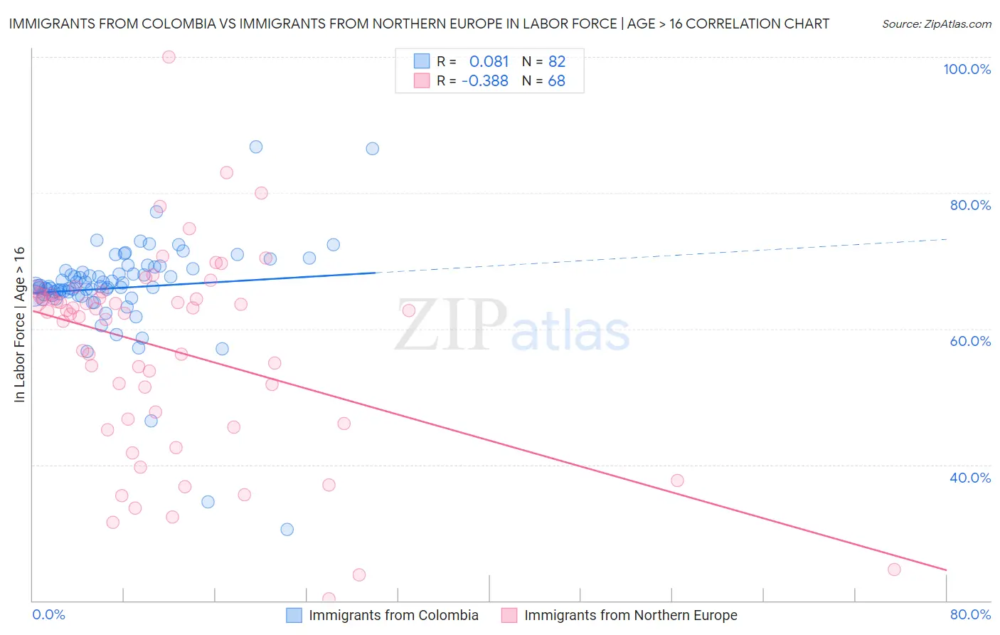 Immigrants from Colombia vs Immigrants from Northern Europe In Labor Force | Age > 16