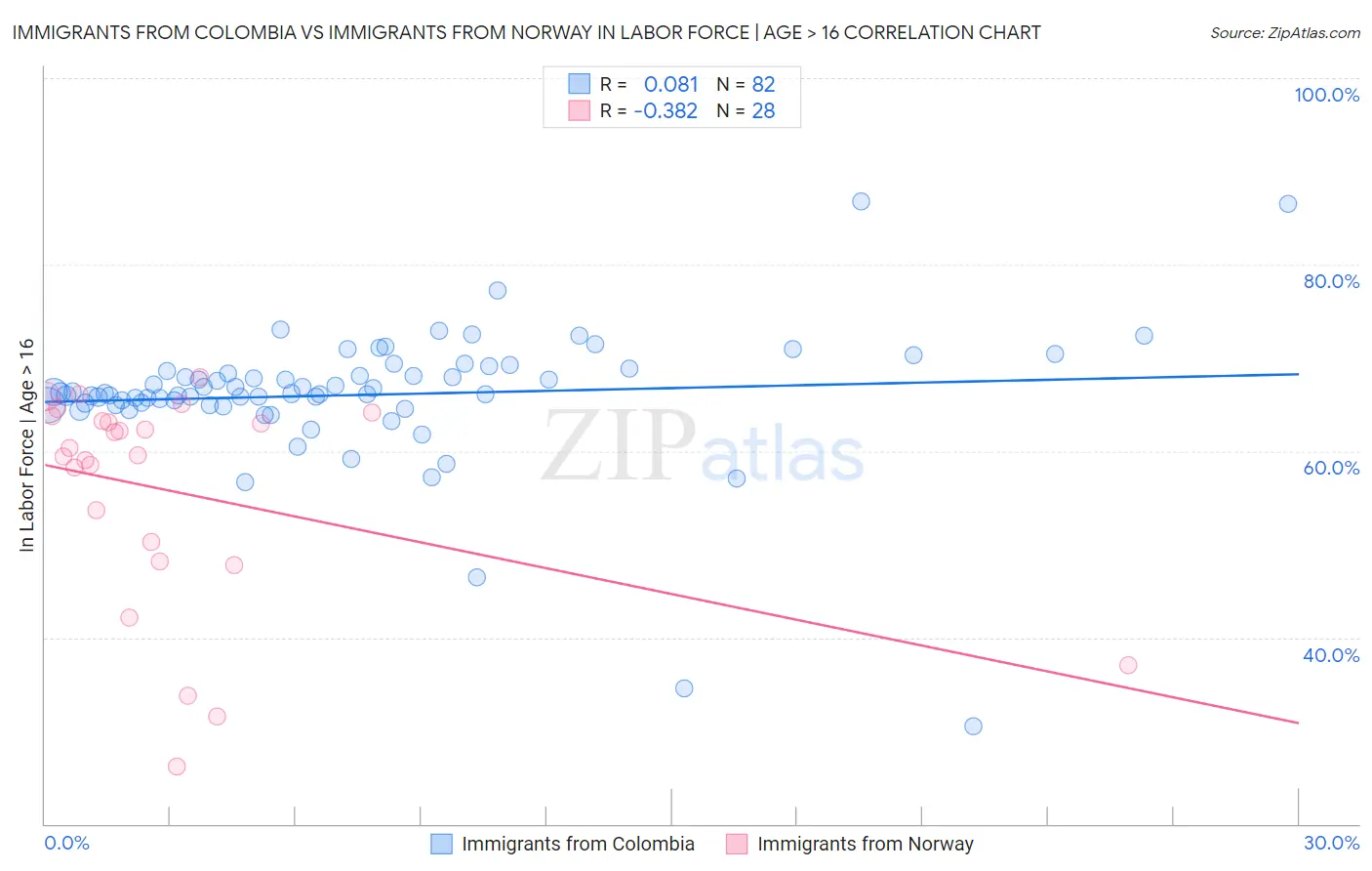 Immigrants from Colombia vs Immigrants from Norway In Labor Force | Age > 16